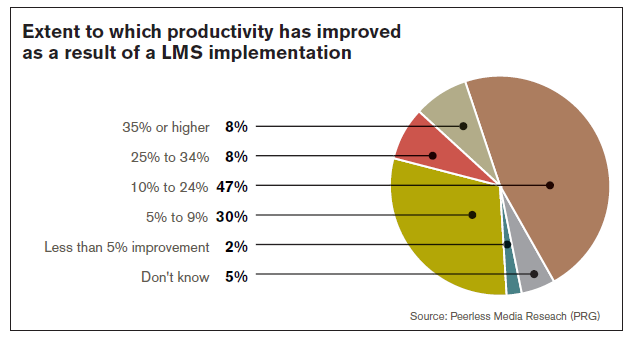 LMS Implementation