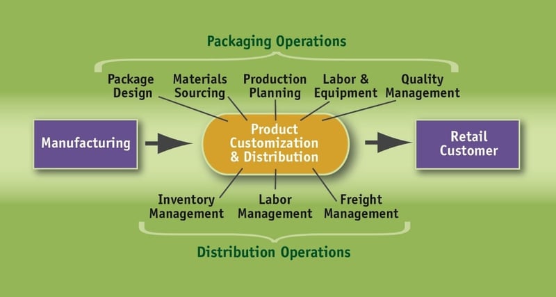 Contract Packaging Services