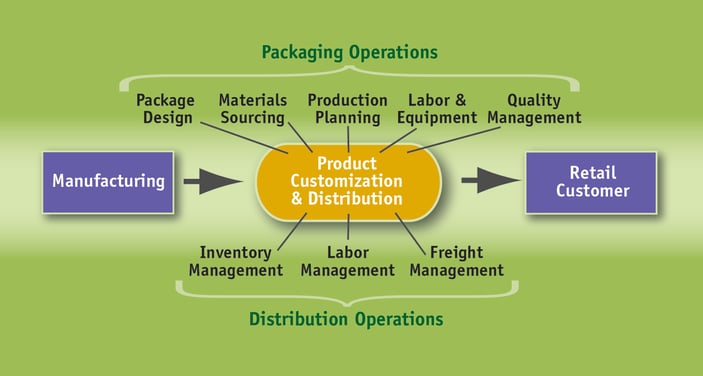 diagram-integrated-packaging-and-distribution-jpg-1.jpg